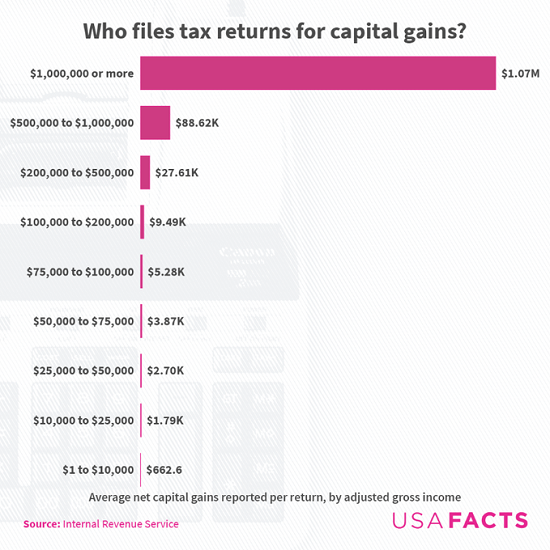 Who Files Tax Returns For Capital Gains