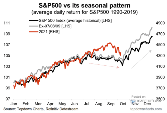 S&P 500 vs Seasonal Pattern