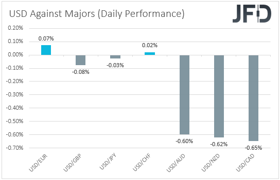 USD performance major currencies.