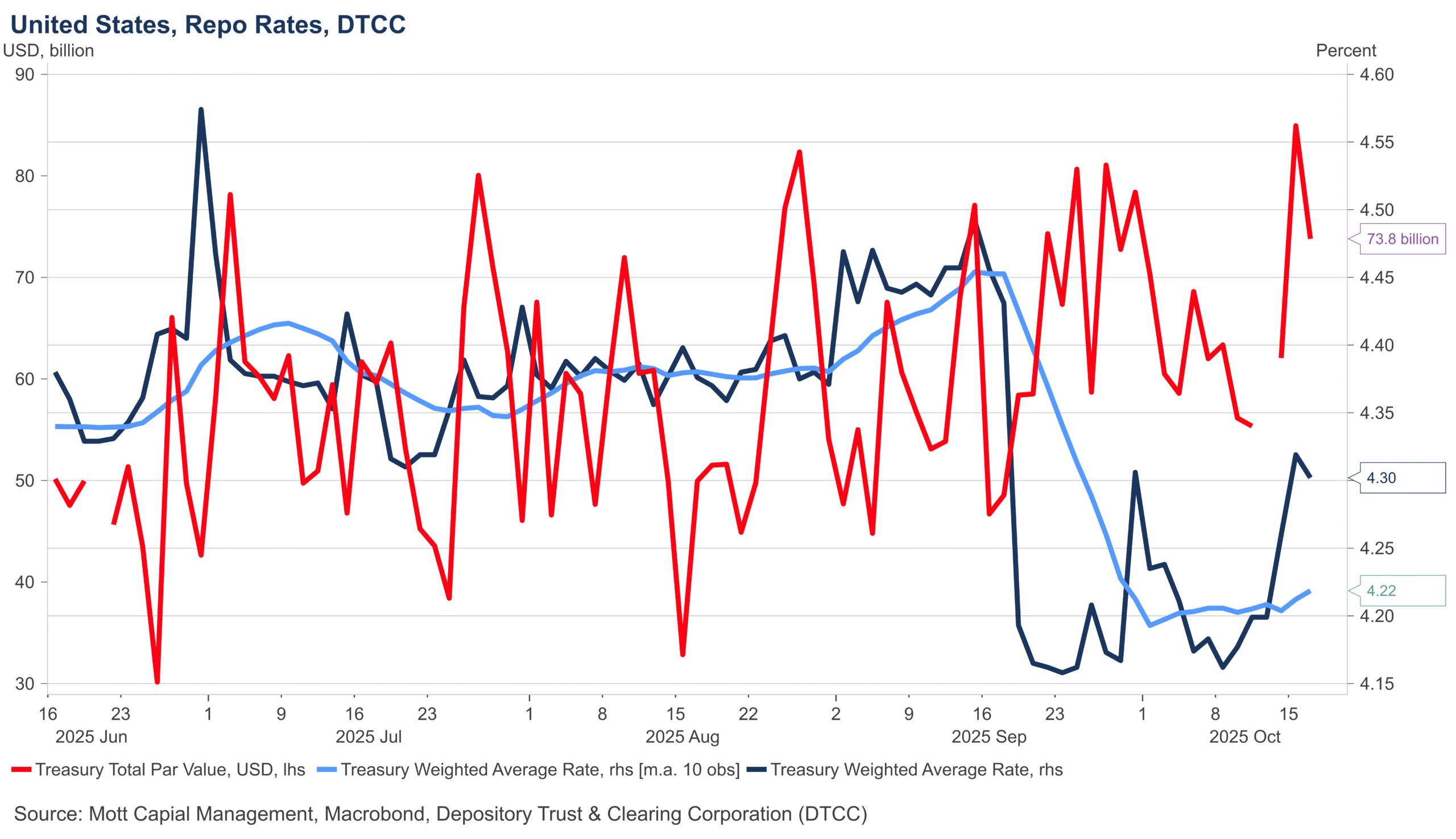 Average Repo Rate