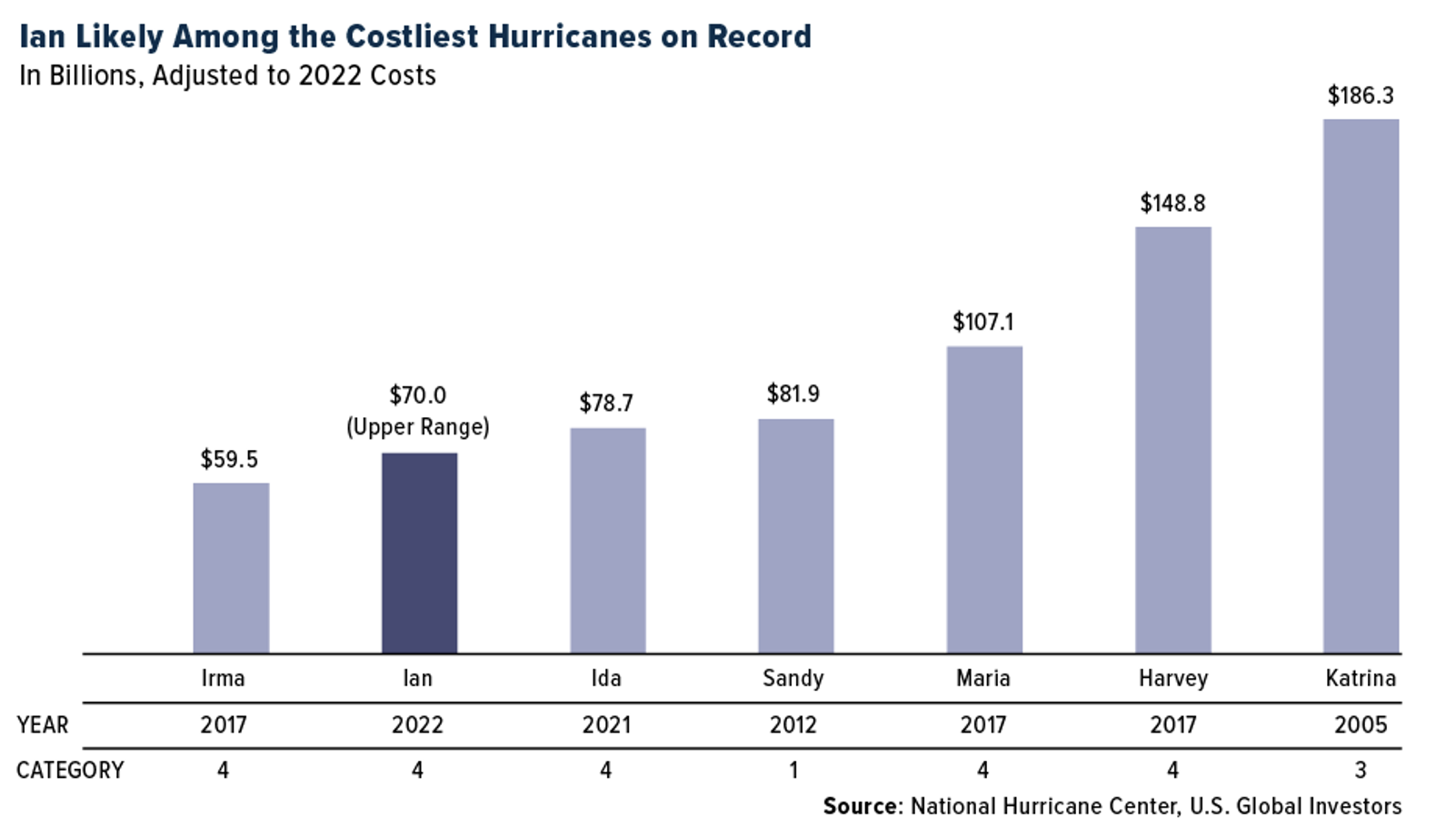 The Cost Of Various Hurricanes.