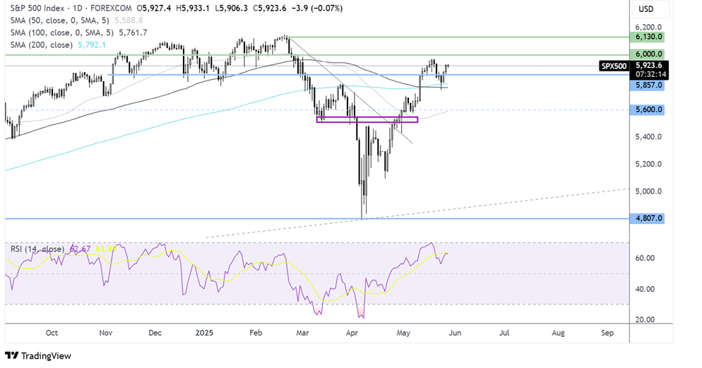 S&P 500-Daily Chart