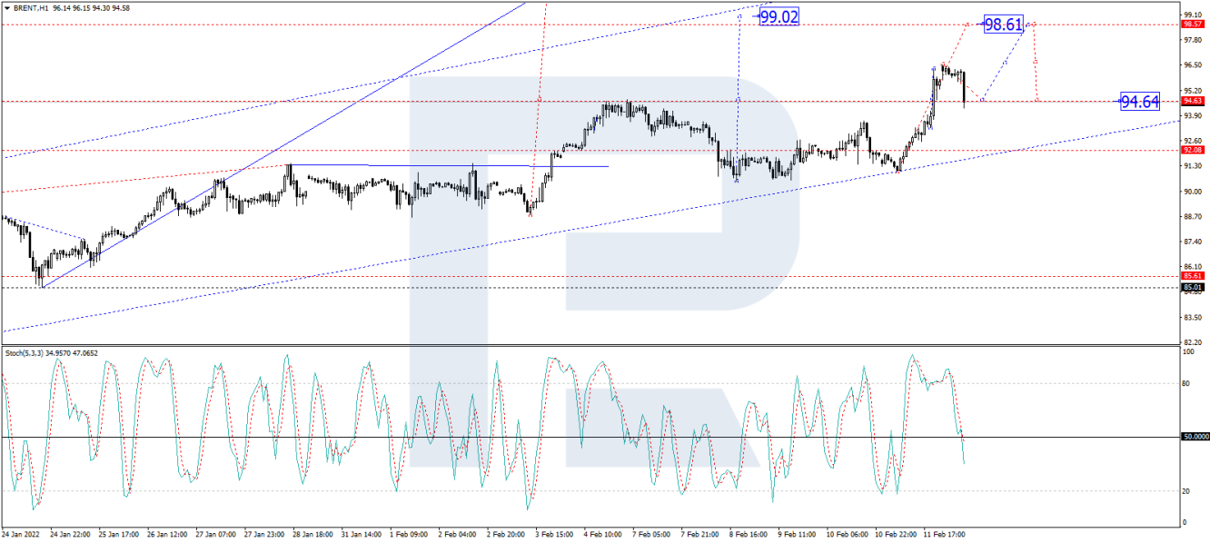 Brent 1-hour price chart.