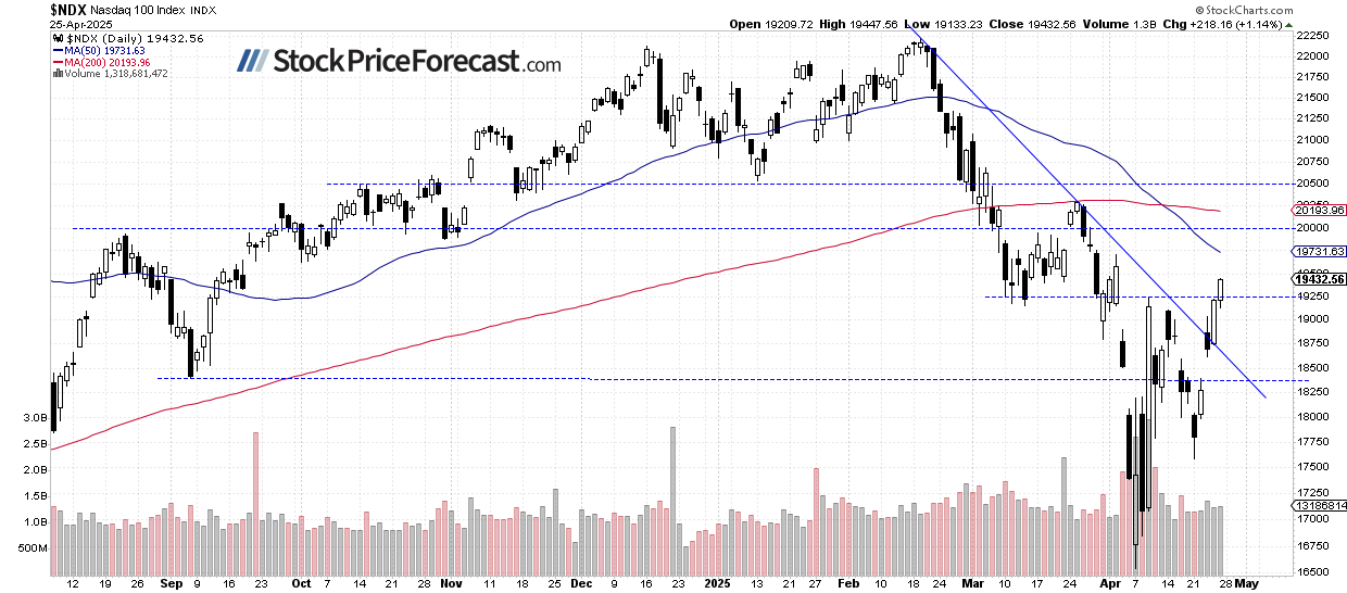 Nasdaq 100-Daily Chart