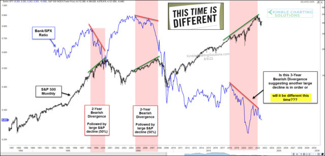 KBW Banks/S&P 500 Long-Term Ratio Chart