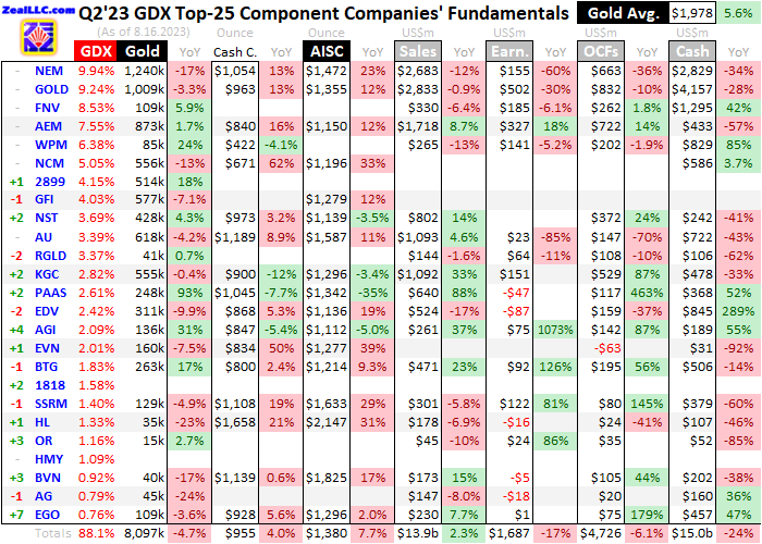 Q2 2023 GDX Top 25 Component Companies