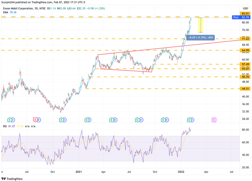 Exxon Mobil Daily Chart