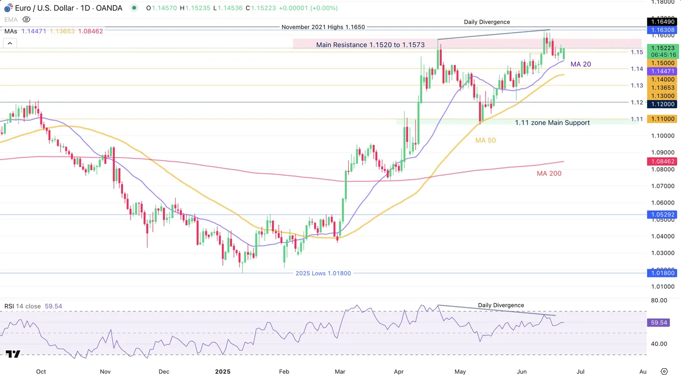 EUR/USD-Daily Chart EUR/USD-Daily Chart