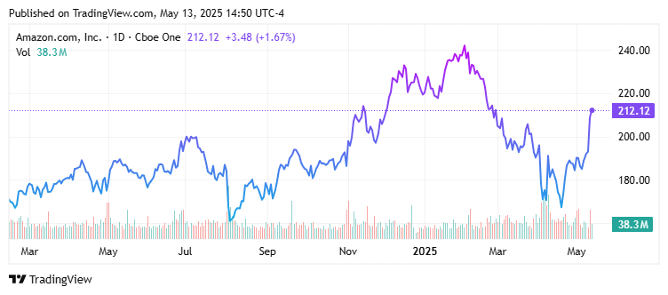 Amazon.com, Inc. (AMZN) Price Chart