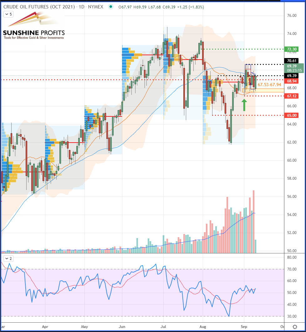 Crude Oil Daily Chart.