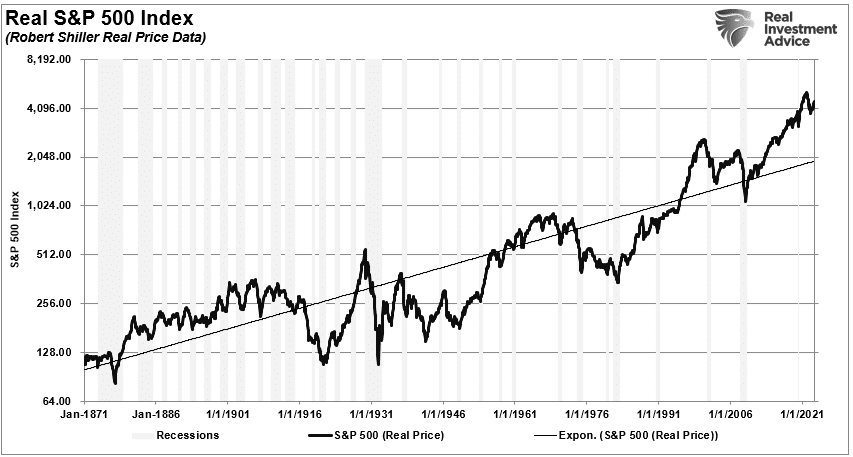 Real S&P 500 Index