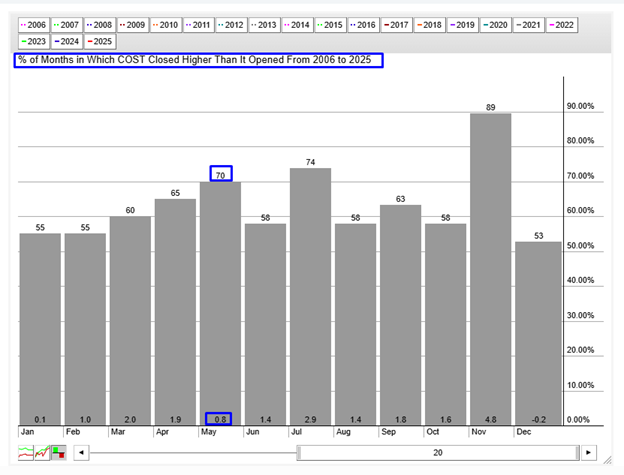 Costco- Seasonality Chart