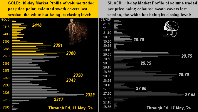 Gold/Silver Profiles