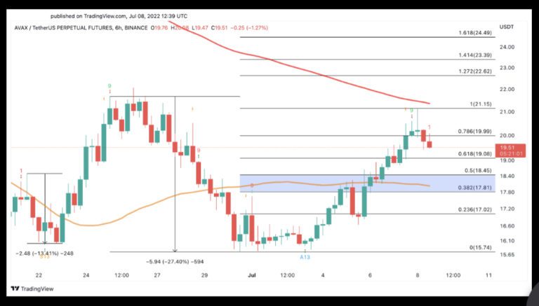 AVAX/USDT 6-Hour Chart.