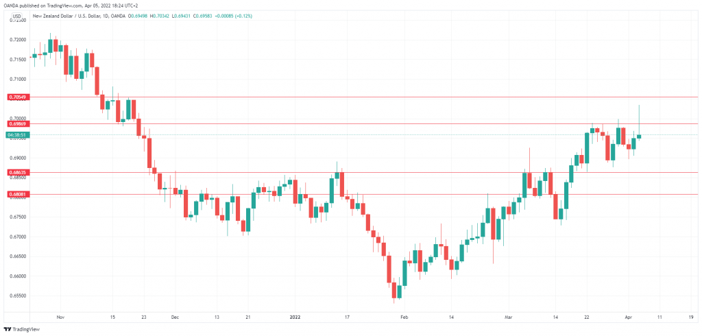 NZD/USD Daily Chart.