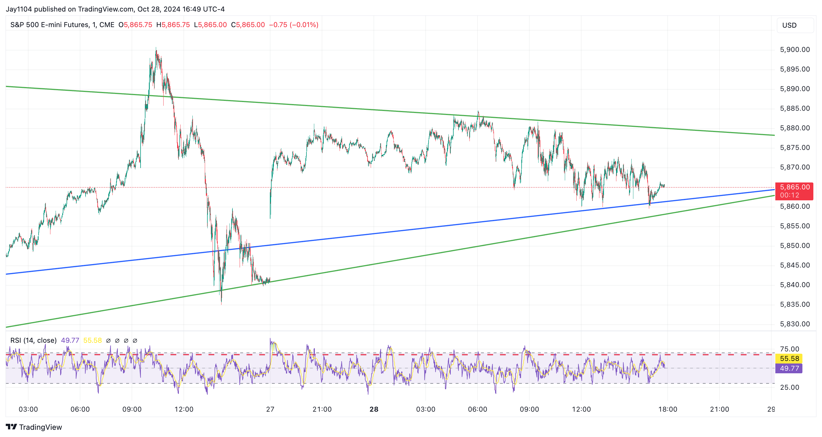 แผนภูมิสัญญาซื้อขายล่วงหน้า S&P 500