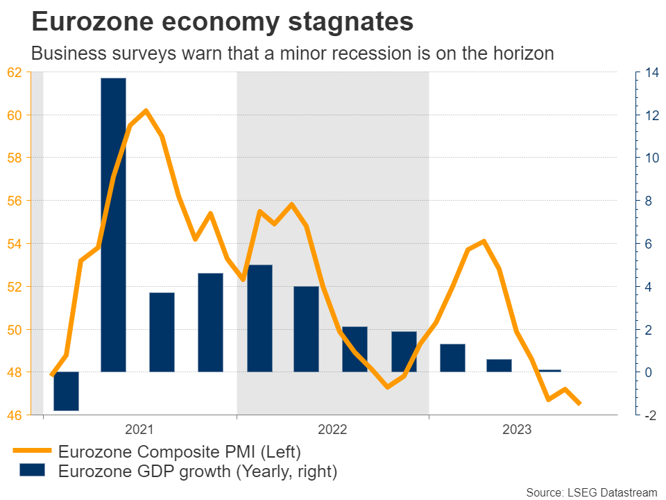 Week Ahead – Fed minutes and Eurozone PMIs on the menu