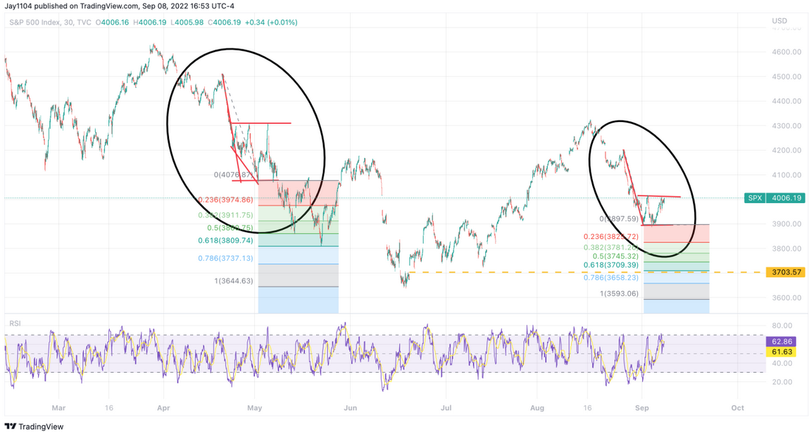 SP 500 30-Min Chart