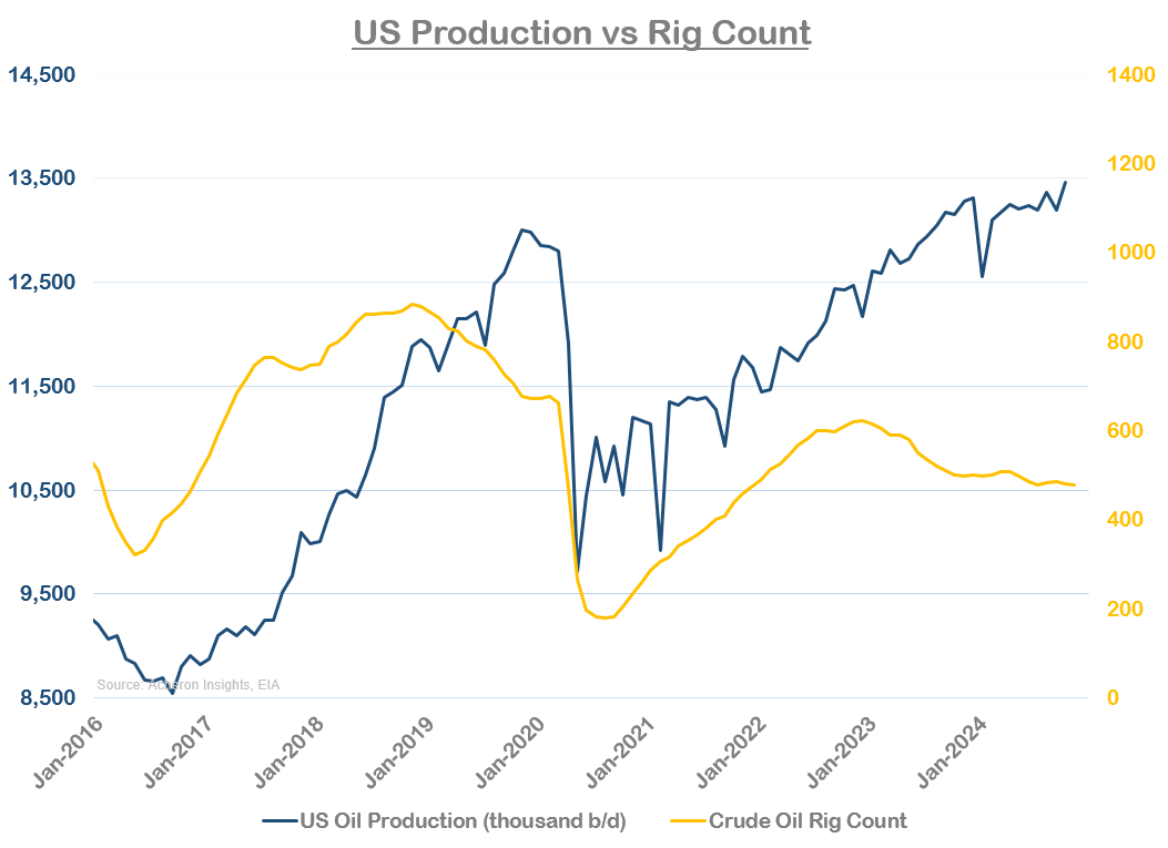 US Production vs Rig Count