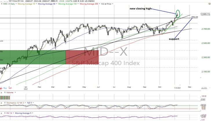 MID Daily Chart