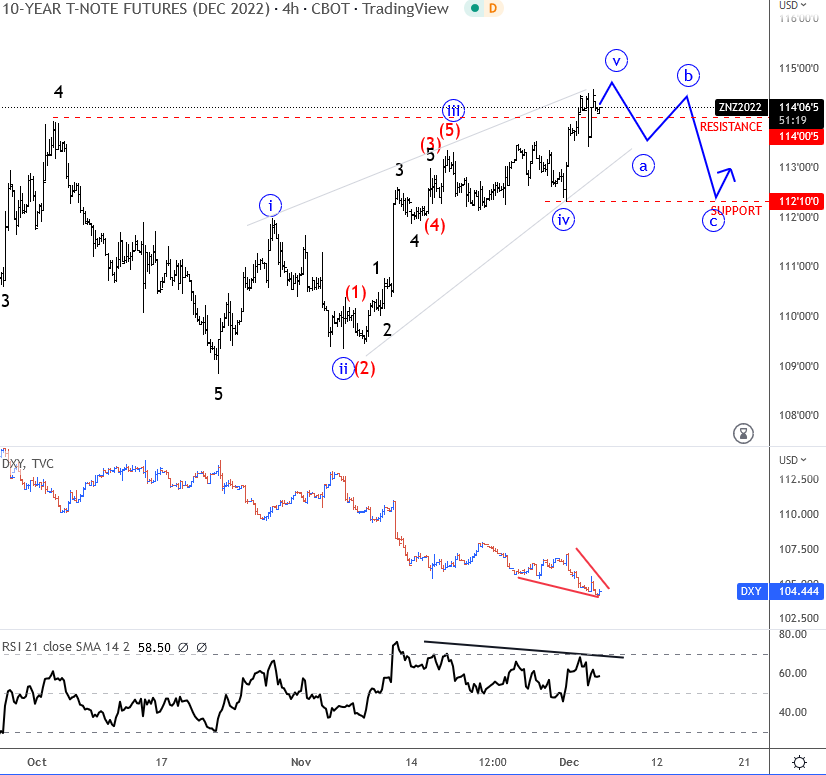 10-year US notes vs. DXY.