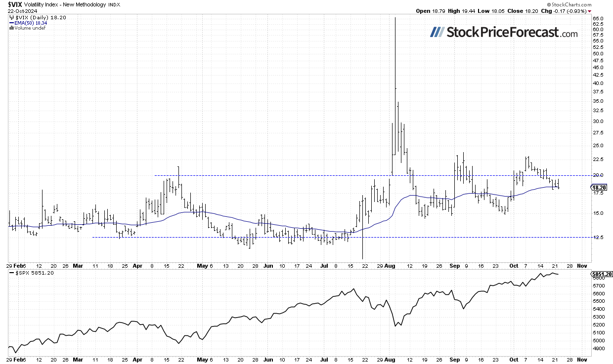 Дневной график VIX