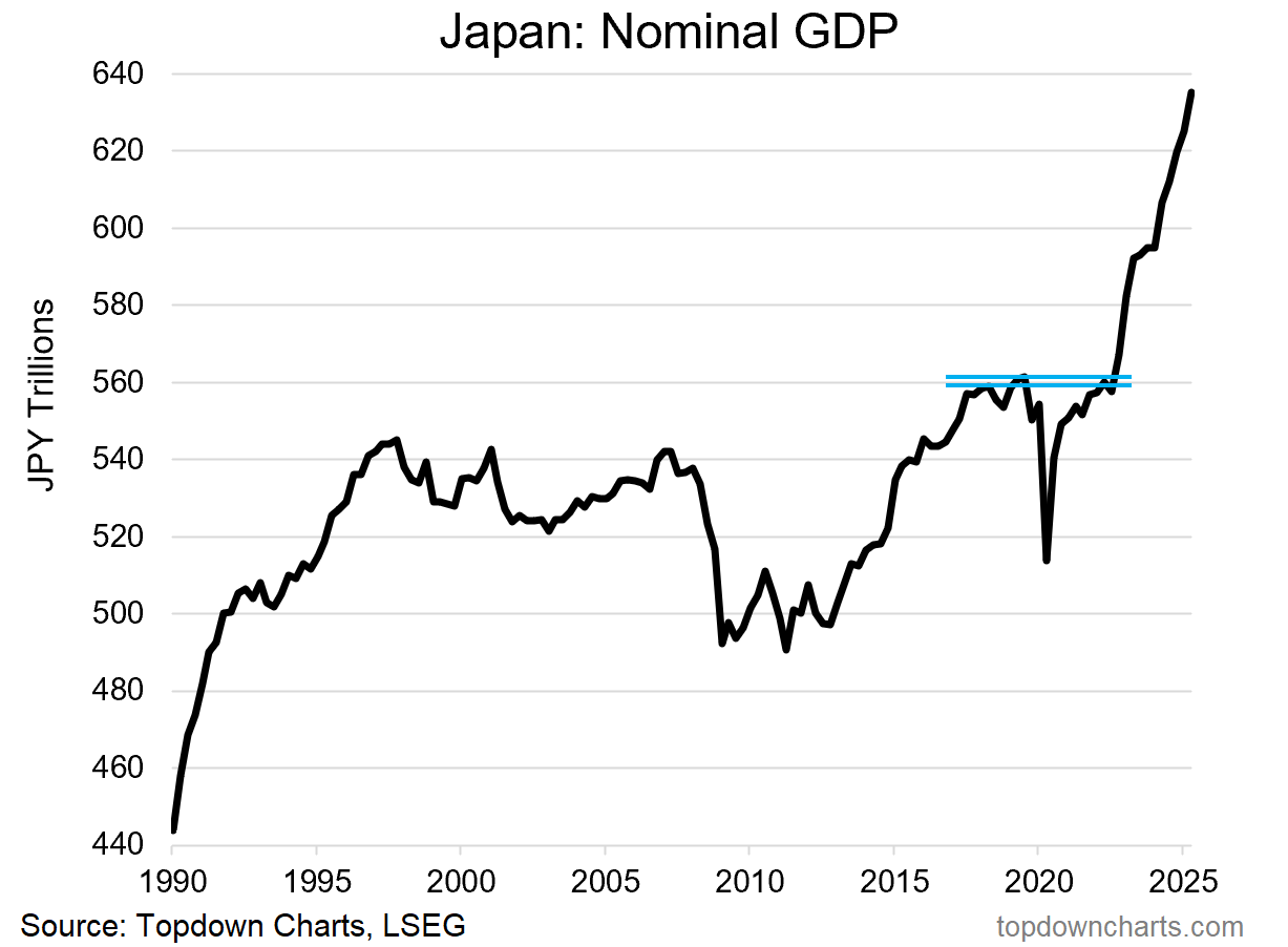 Japan Nominal GDP