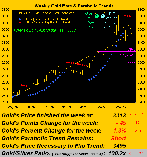 Gold Bars and Parabolic Trends