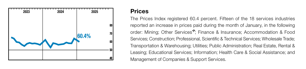 ISM Prices Index