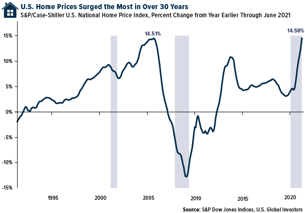 U.S. Home Prices Surged the Most in Over 30 Years