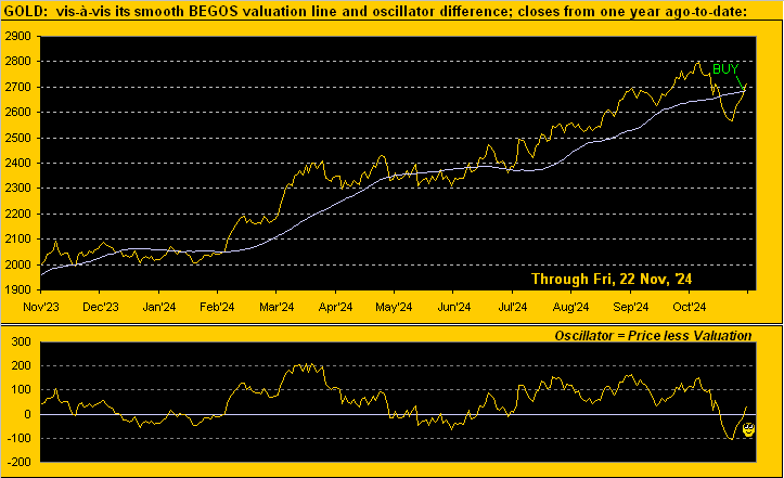 Gold Valuation