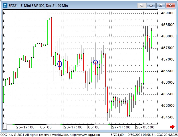 Emini S&P, 60 Min Chart