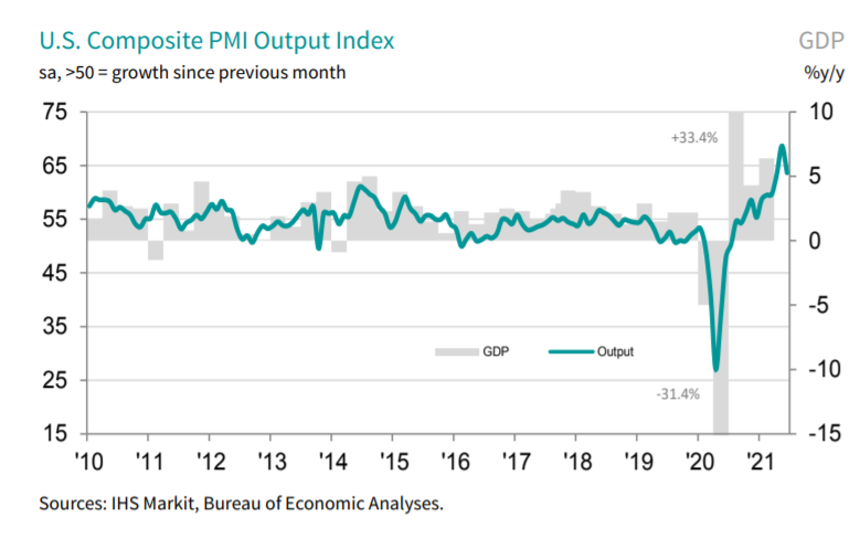 US Composite PMI Output Index