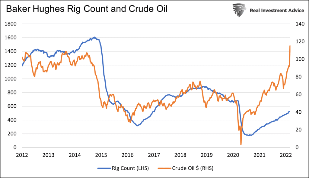 Baker Hughes Rig Count