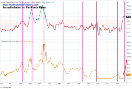 U.S. Inflation Vs. Fed Rate.