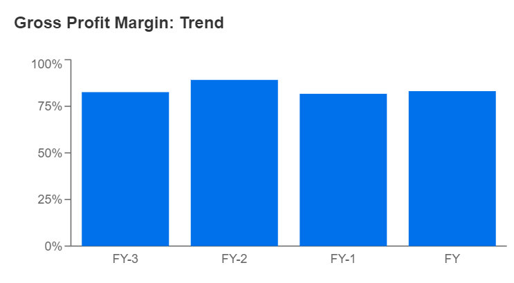 Gross Profit Margin Trend