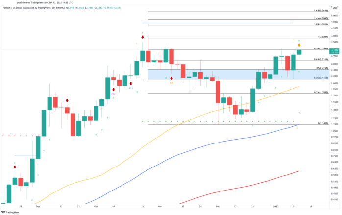 Fantom/USD Chart