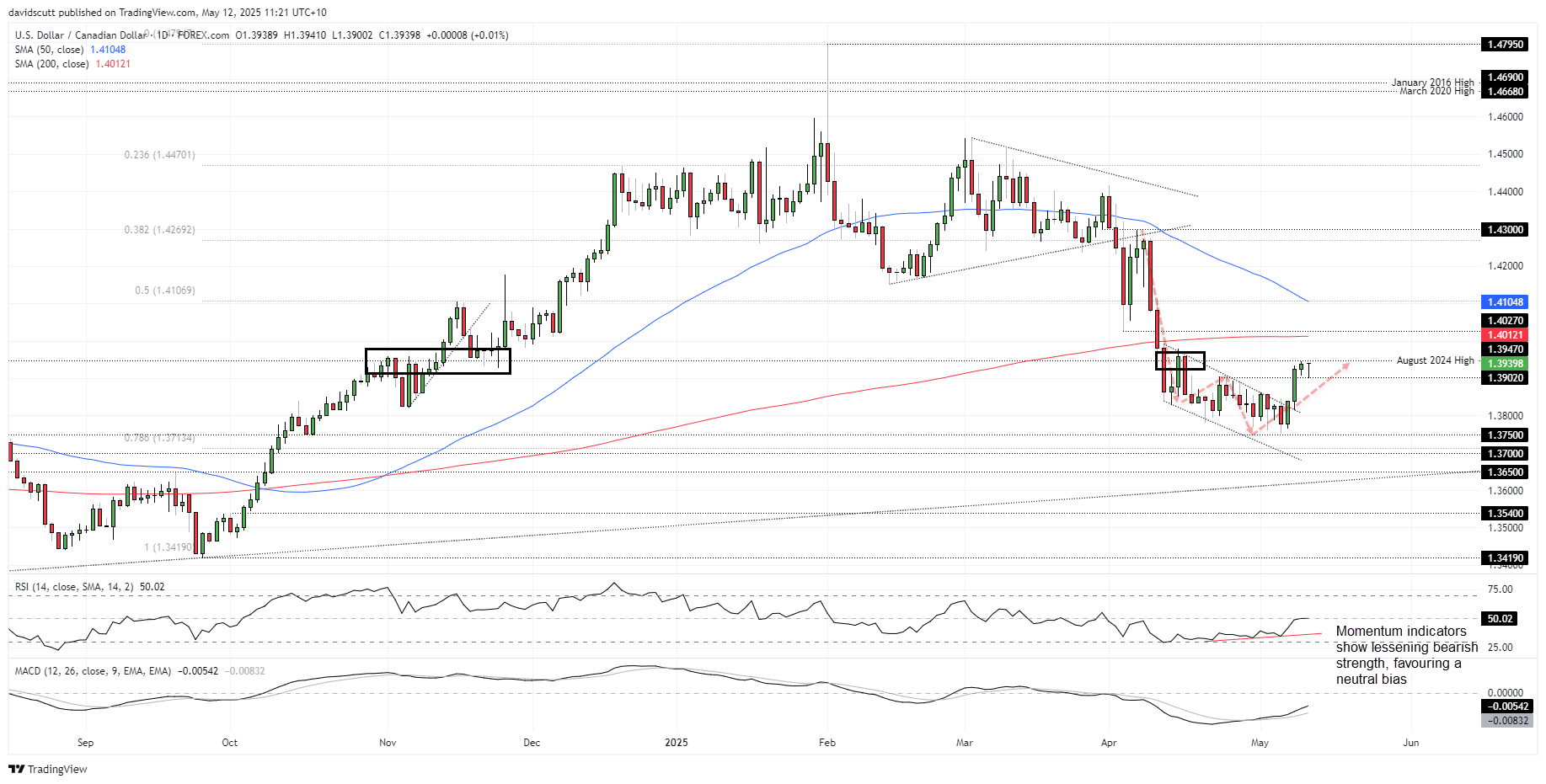 USD/CAD-Daily Chart USD/CAD-Daily Chart
