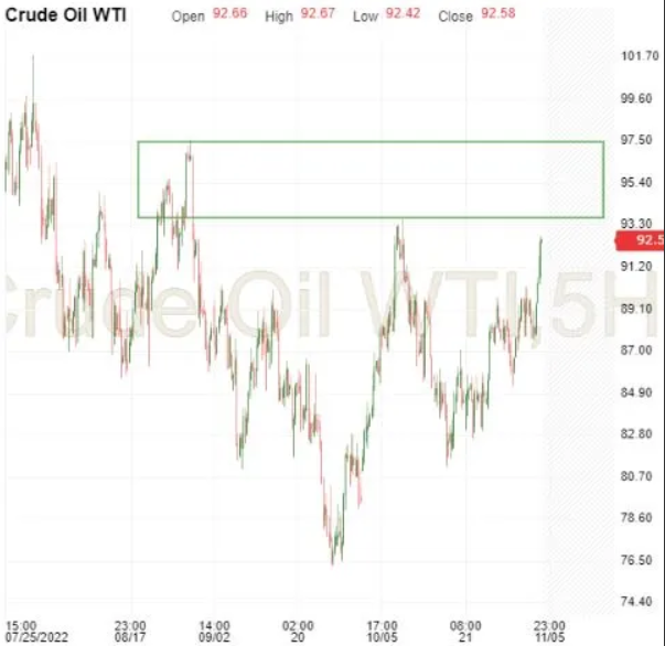Crude Oil 5-Hr Chart