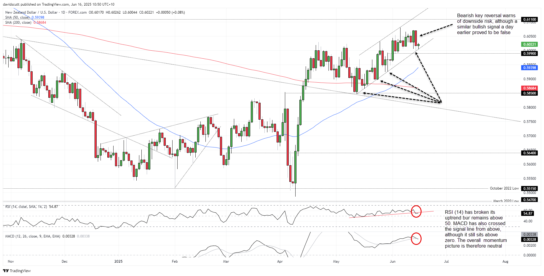 NZD/USD