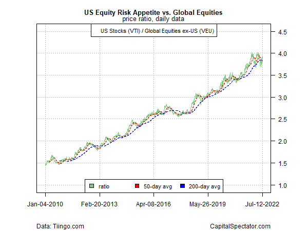 US Equity Risk Appetite vs Global Equities Ratio