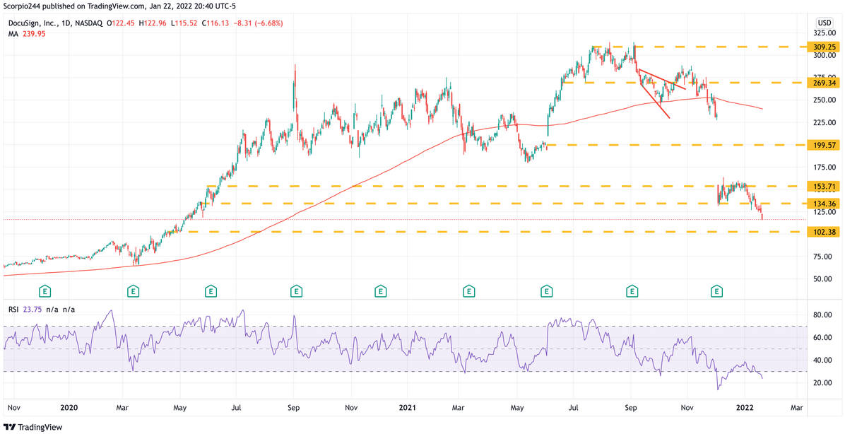 DocuSign Daily Chart