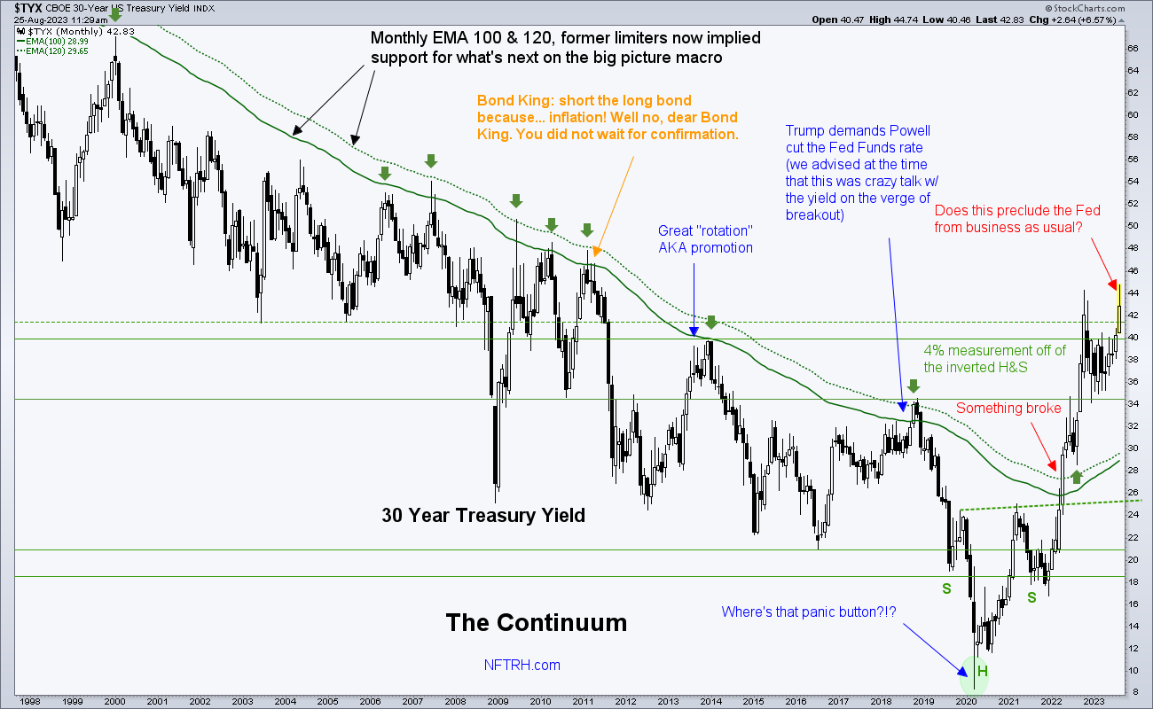 Treasury Yield Index