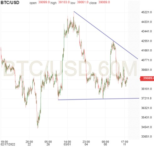 BTC/USD Hourly Chart