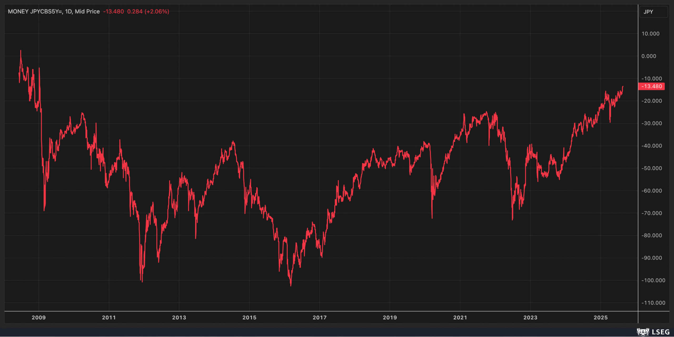 JPYCBS5Y-Daily Chart