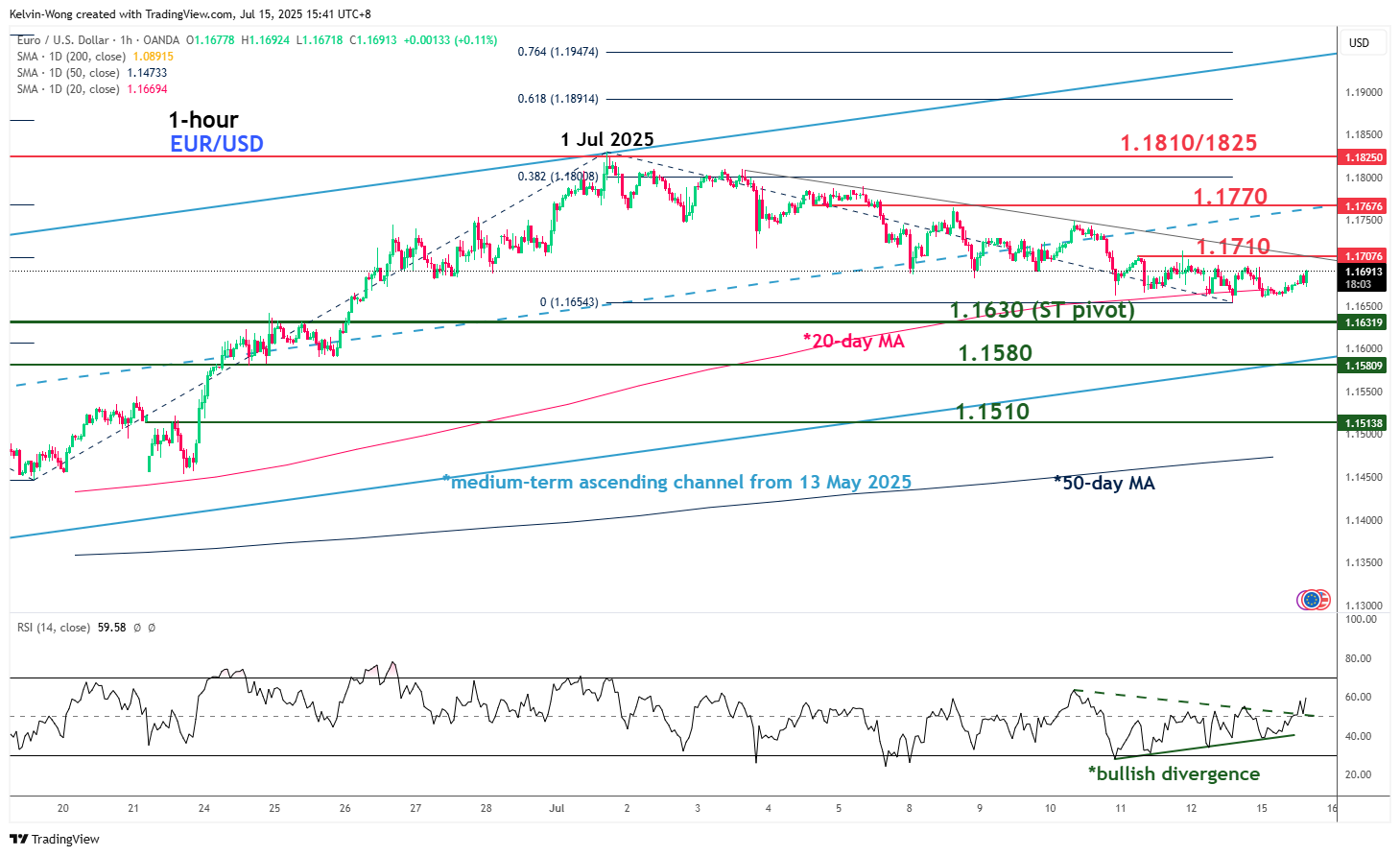 EUR/USD-1-Hour Chart EUR/USD-1-Hour Chart