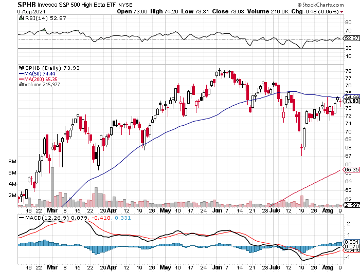 SPHB Daily Chart
