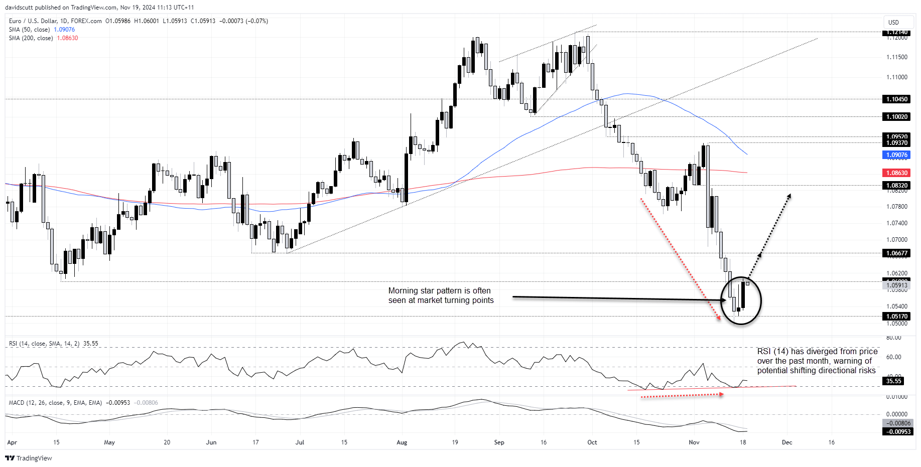 กราฟ EUR/USD-รายวัน