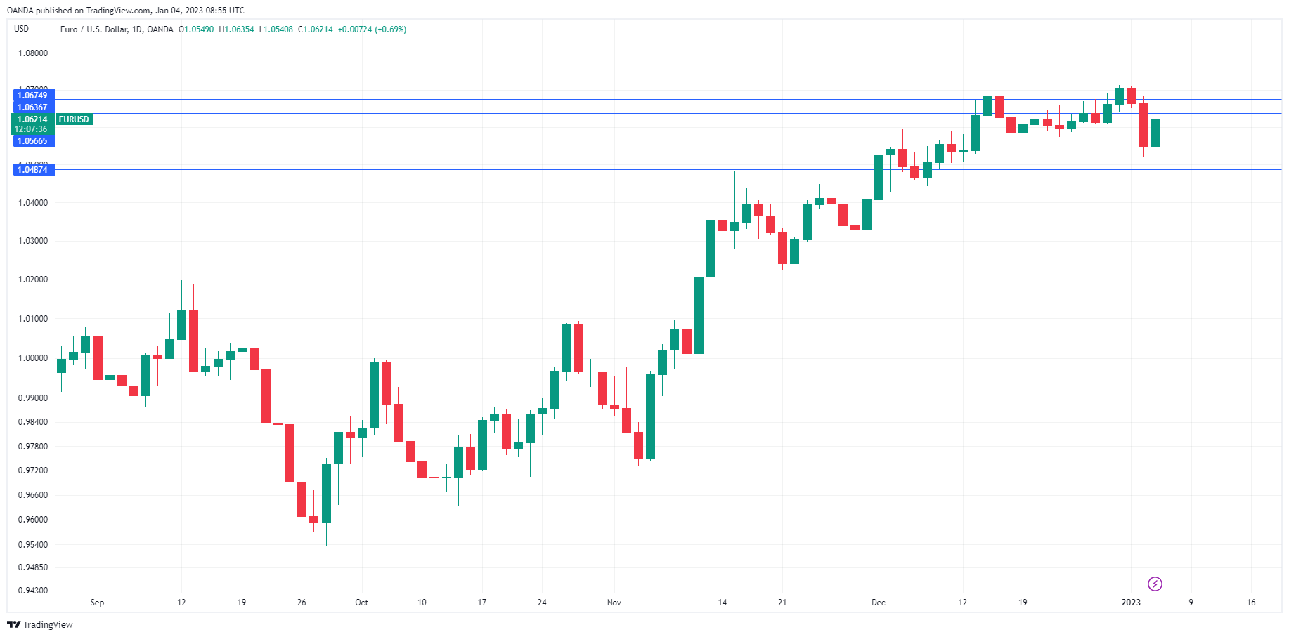 EUR/USD Daily Chart