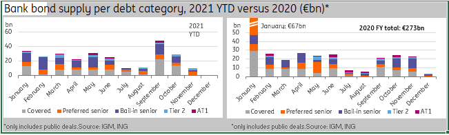 EUR Covered Bond Supply In 2021 YTD